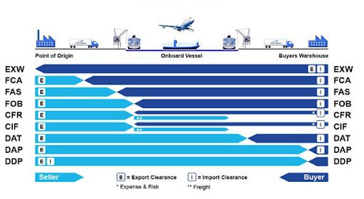 TESLİM ŞEKİLLERİ (INCOTERMS 2010)